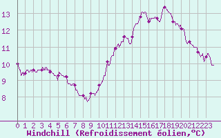 Courbe du refroidissement olien pour Dijon / Longvic (21)