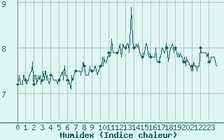 Courbe de l'humidex pour Cap de la Hague (50)