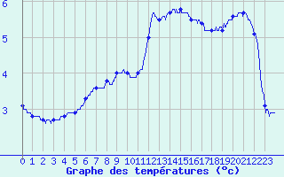 Courbe de tempratures pour Rochefort Saint-Agnant (17)