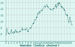 Courbe de l'humidex pour Bourg-Saint-Maurice (73)