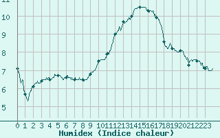 Courbe de l'humidex pour Leucate (11)