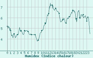 Courbe de l'humidex pour Evreux (27)