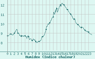 Courbe de l'humidex pour Dieppe (76)