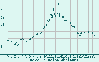 Courbe de l'humidex pour Sainte-Marie-du-Mont (50)