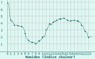 Courbe de l'humidex pour Saint-Dizier (52)