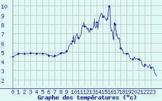 Courbe de tempratures pour Ascros (06)