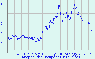 Courbe de tempratures pour Mont Arbois (74)