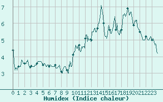 Courbe de l'humidex pour Mont Arbois (74)