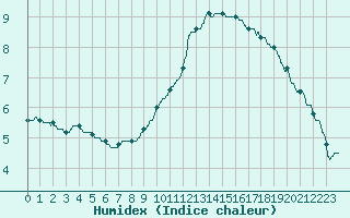 Courbe de l'humidex pour Chlons-en-Champagne (51)