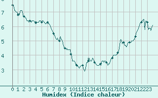 Courbe de l'humidex pour Deauville (14)