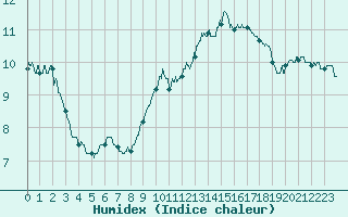 Courbe de l'humidex pour Dieppe (76)