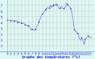 Courbe de tempratures pour Blois (41)