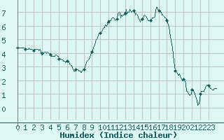 Courbe de l'humidex pour Blois (41)