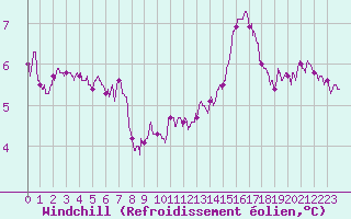 Courbe du refroidissement olien pour Chlons-en-Champagne (51)