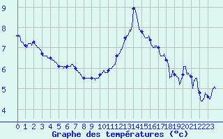 Courbe de tempratures pour Chlons-en-Champagne (51)