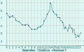 Courbe de l'humidex pour Chlons-en-Champagne (51)