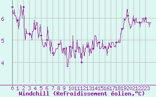 Courbe du refroidissement olien pour Colmar (68)