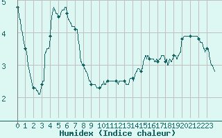 Courbe de l'humidex pour Ile d'Yeu - Saint-Sauveur (85)