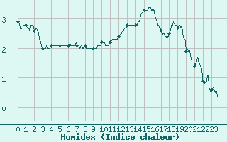 Courbe de l'humidex pour Albert-Bray (80)