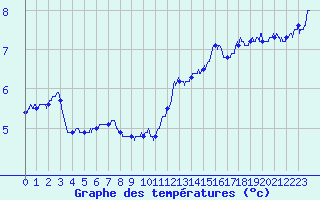 Courbe de tempratures pour Les Salces-Fromental (48)
