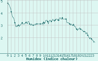 Courbe de l'humidex pour Lille (59)