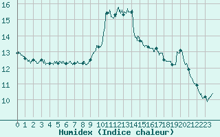 Courbe de l'humidex pour Pointe de Socoa (64)