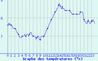 Courbe de tempratures pour Bernires-sur-Mer (14)