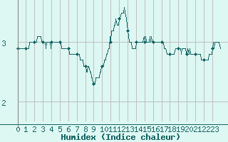 Courbe de l'humidex pour Saint-Dizier (52)