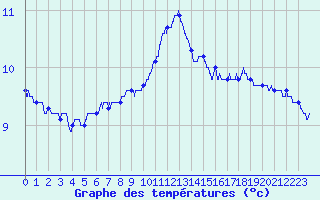 Courbe de tempratures pour Lannion (22)