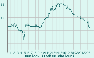 Courbe de l'humidex pour Orly (91)