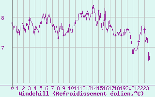 Courbe du refroidissement olien pour Le Talut - Belle-Ile (56)