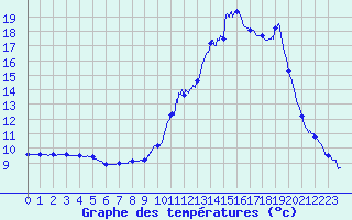 Courbe de tempratures pour Ayze (74)