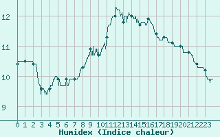 Courbe de l'humidex pour Besanon (25)