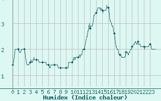 Courbe de l'humidex pour Aurillac (15)