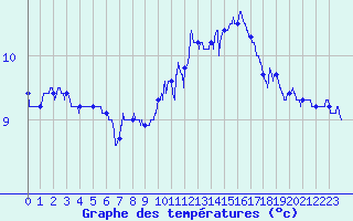 Courbe de tempratures pour Cap Gris-Nez (62)