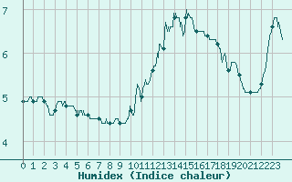 Courbe de l'humidex pour Avord (18)