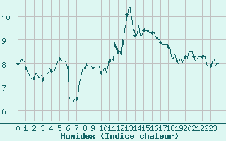Courbe de l'humidex pour Rodez (12)