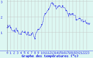 Courbe de tempratures pour Grenoble/agglo Le Versoud (38)