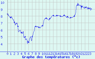 Courbe de tempratures pour Calais / Marck (62)