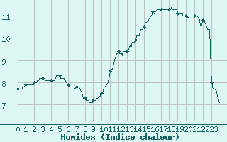 Courbe de l'humidex pour Orly (91)