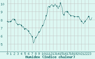 Courbe de l'humidex pour Toussus-le-Noble (78)