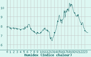 Courbe de l'humidex pour Berg (67)