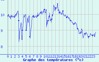 Courbe de tempratures pour Ouessant (29)