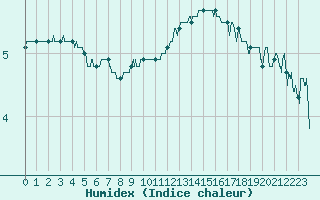 Courbe de l'humidex pour Roissy (95)