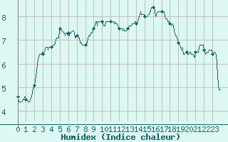 Courbe de l'humidex pour Boulogne (62)