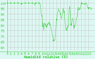 Courbe de l'humidit relative pour Abbeville (80)