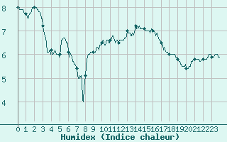 Courbe de l'humidex pour Mcon (71)