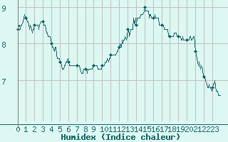 Courbe de l'humidex pour Belfort-Dorans (90)