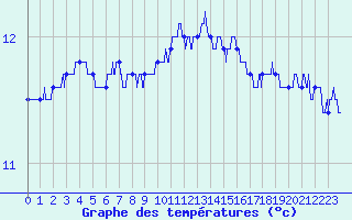 Courbe de tempratures pour Lanvoc (29)