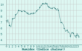 Courbe de l'humidex pour Cherbourg (50)